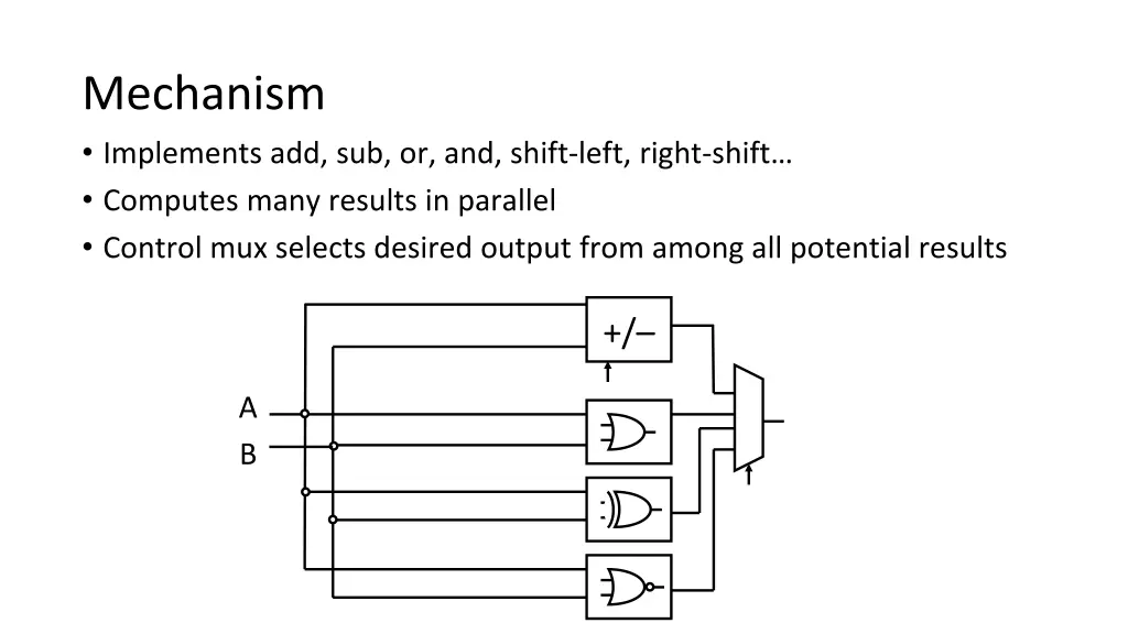 mechanism implements add sub or and shift left