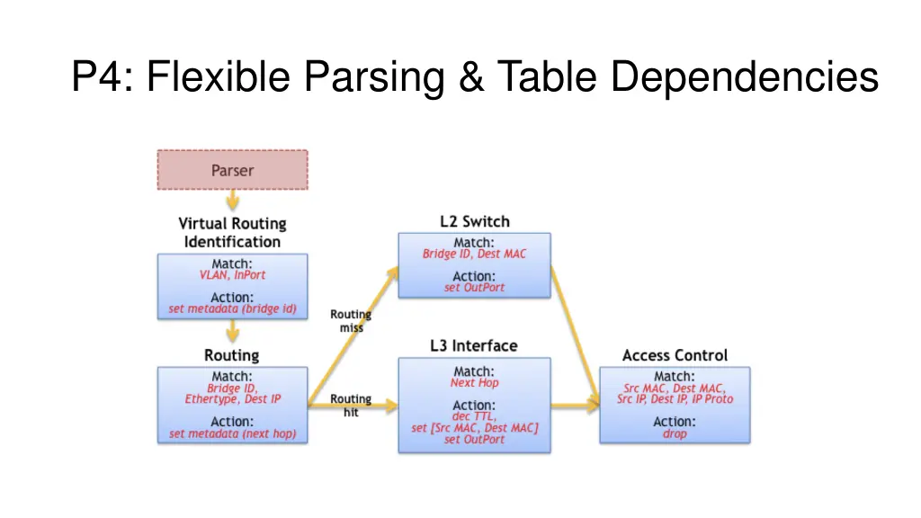 p4 flexible parsing table dependencies