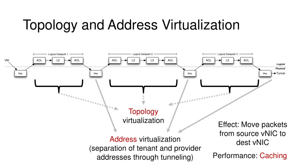 topology and address virtualization