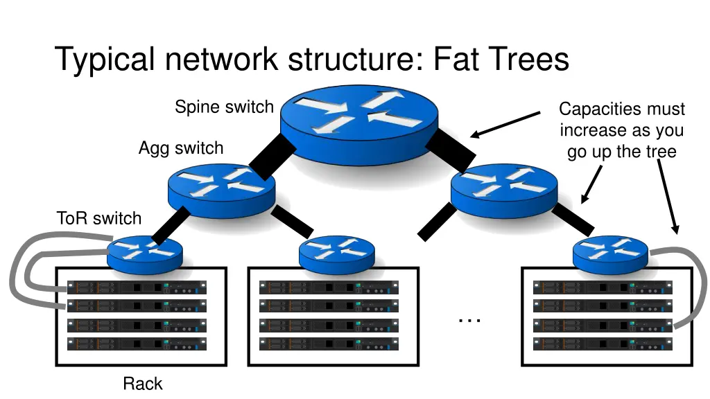 typical network structure fat trees