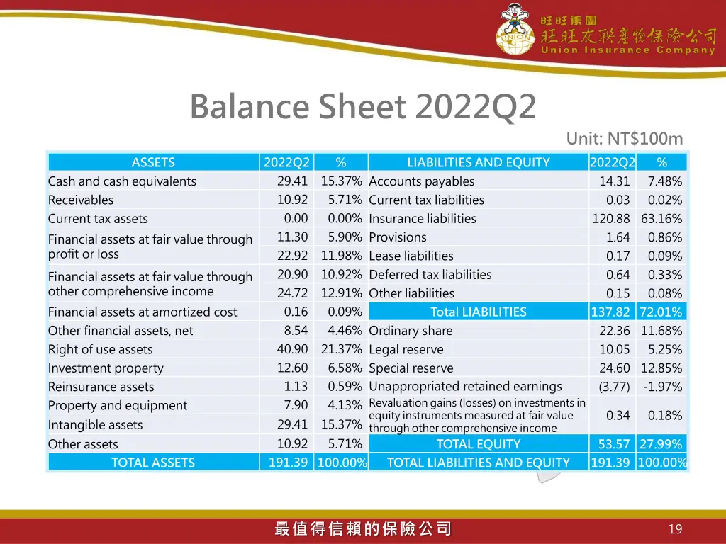 balance sheet 2022q2