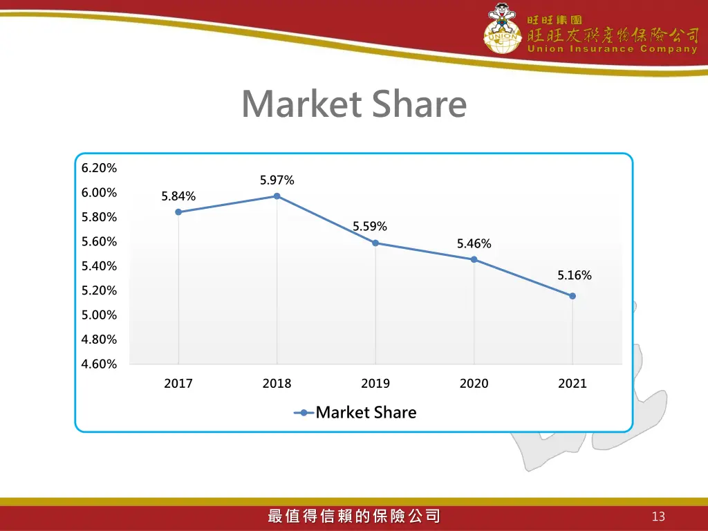 market share