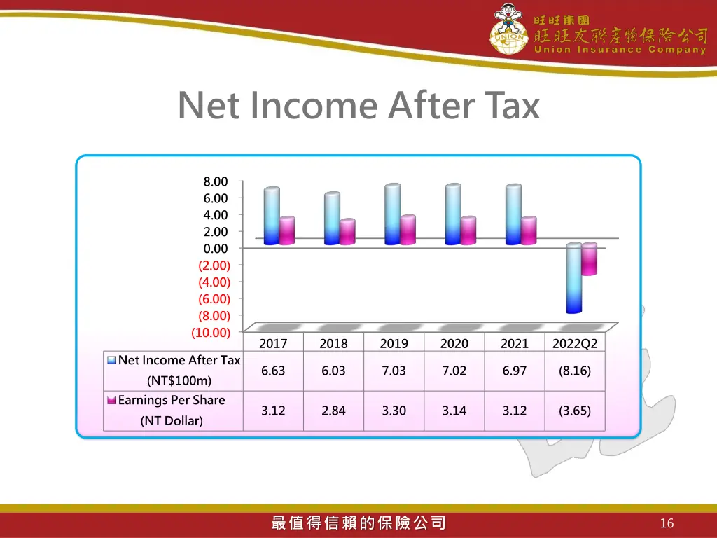 net income after tax