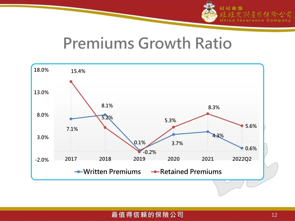 premiums growth ratio
