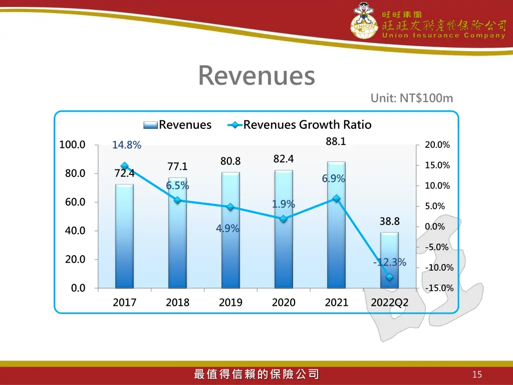 revenues