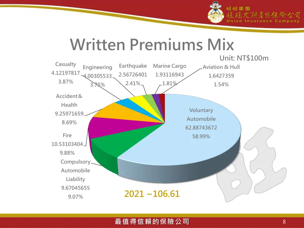 written premiums mix