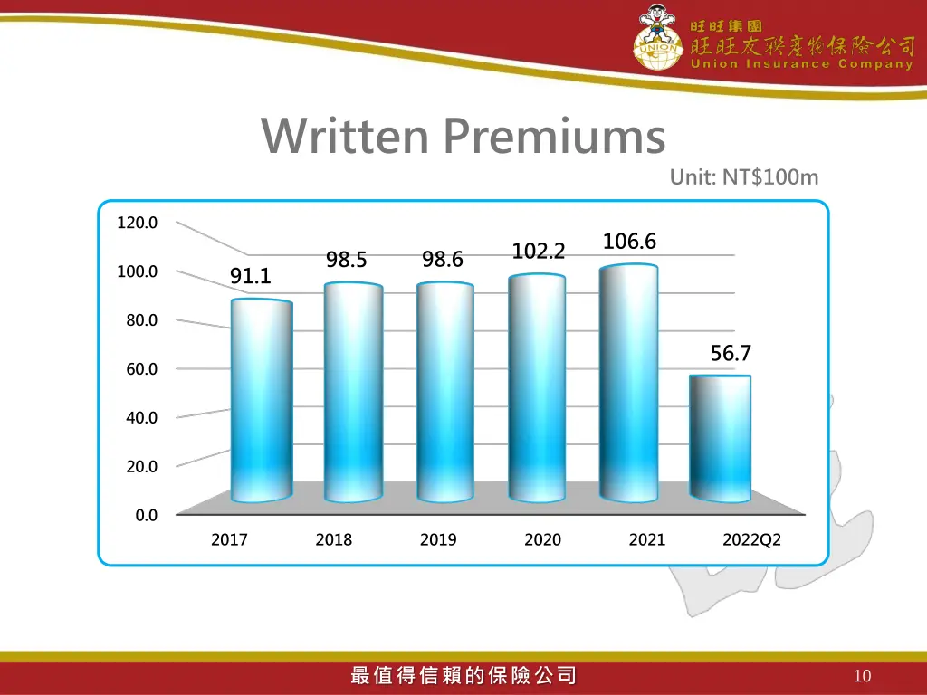 written premiums