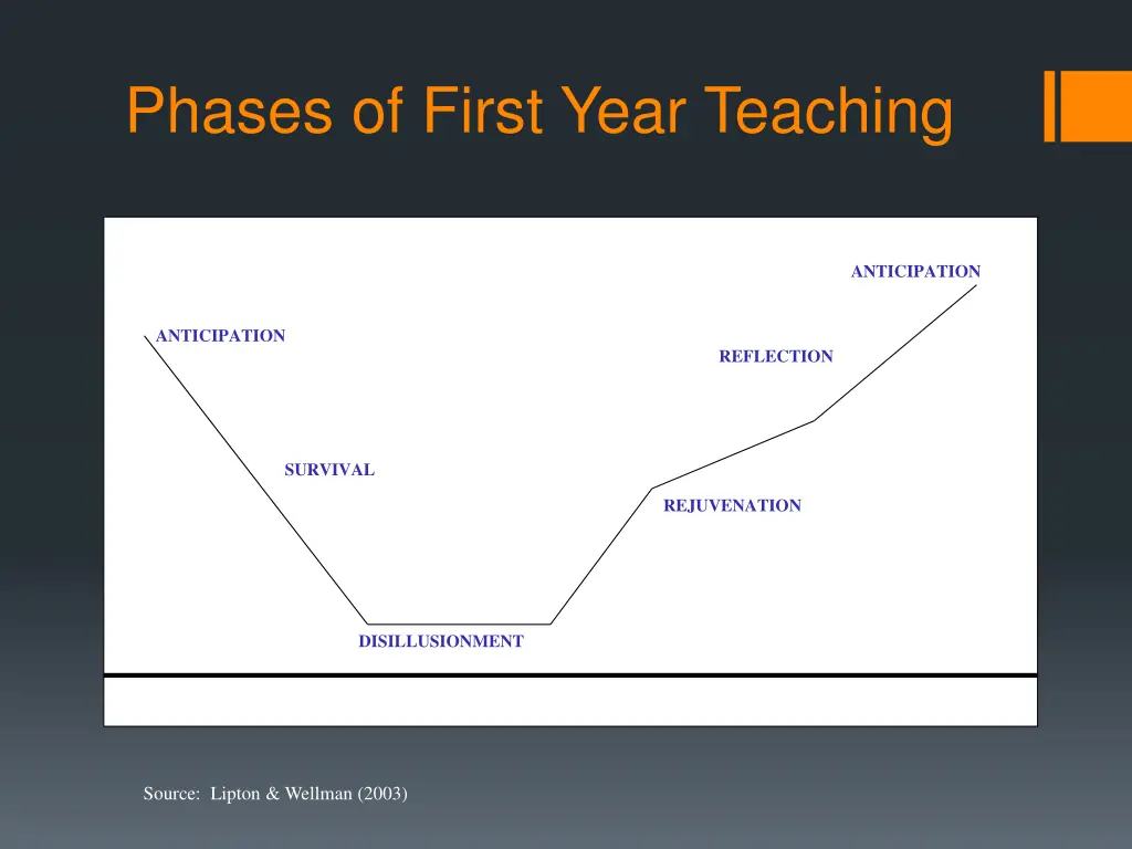 phases of first year teaching