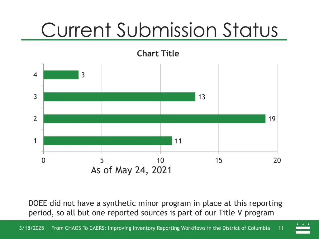current submission status