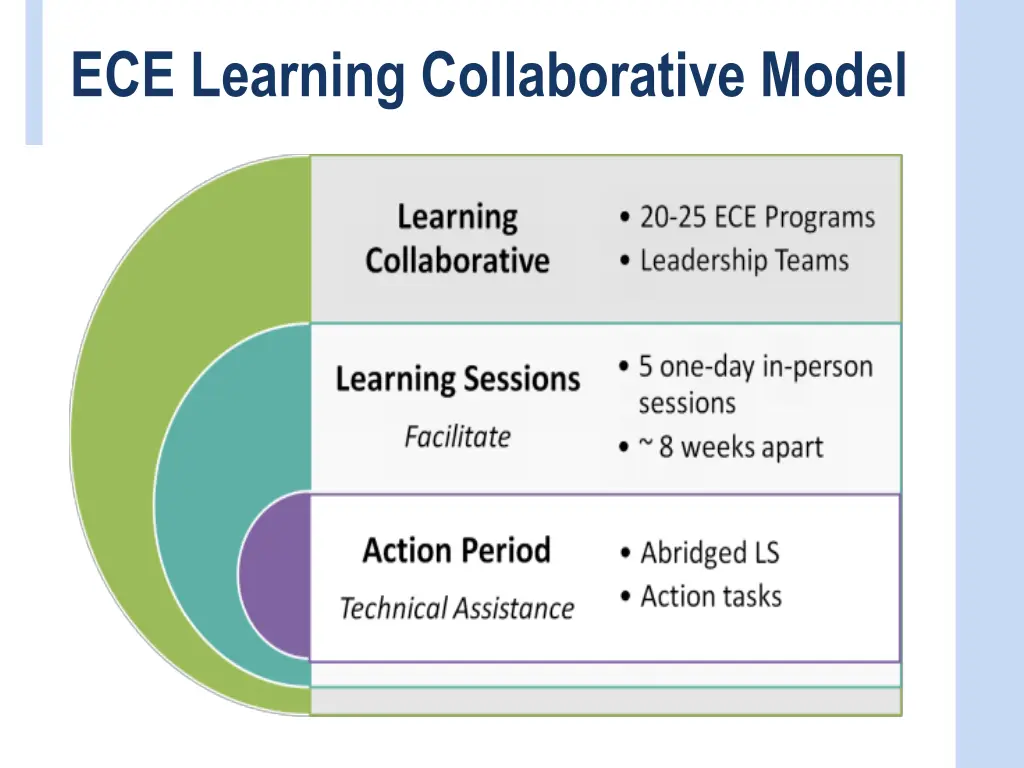 ece learning collaborative model