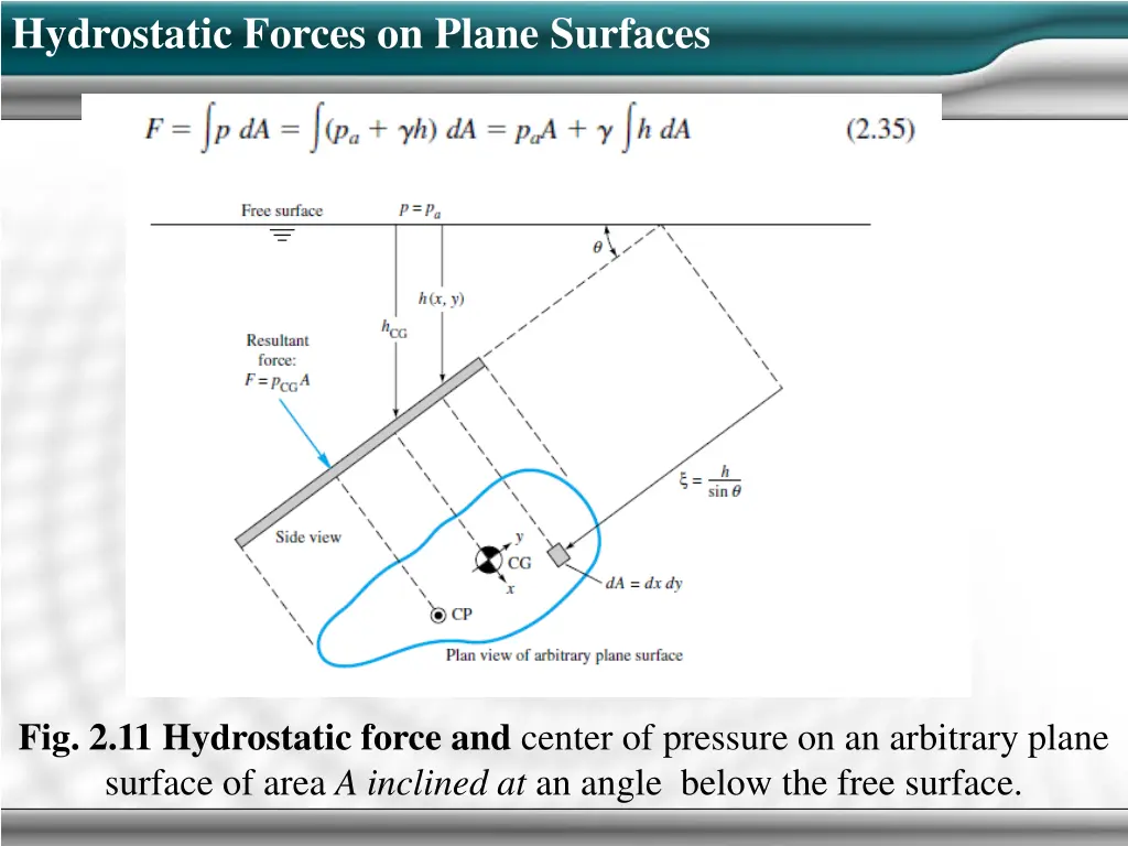 hydrostatic forces on plane surfaces