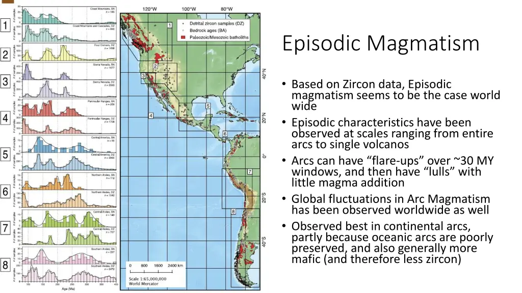 episodic magmatism