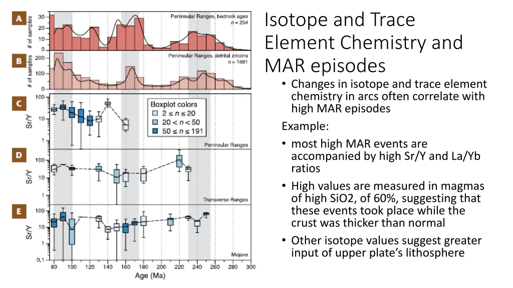 isotope and trace element chemistry