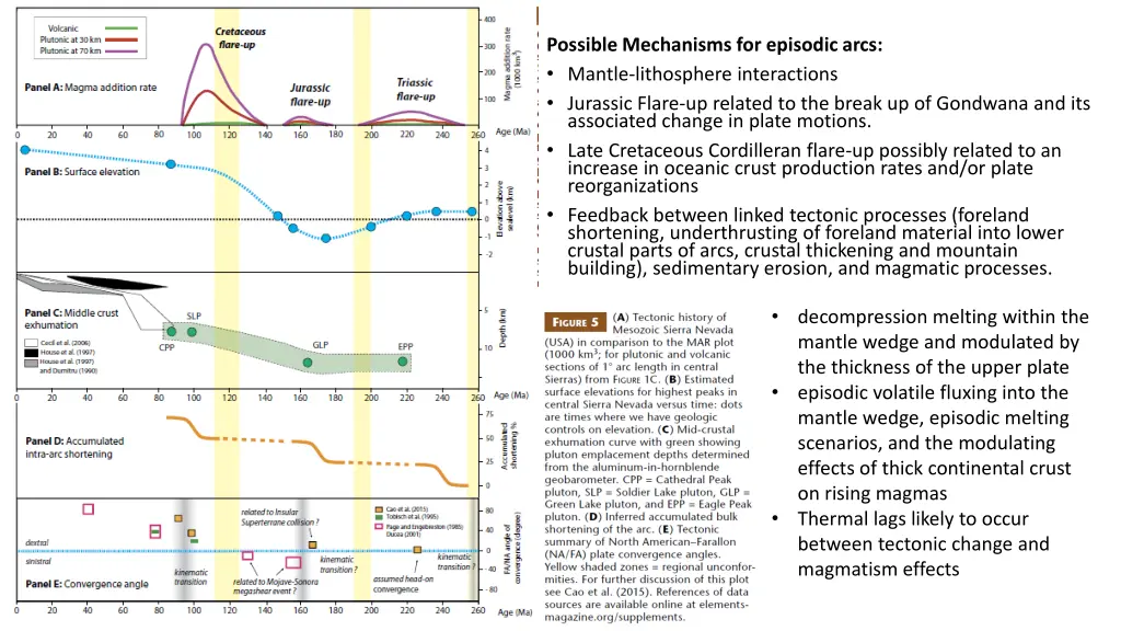 possible mechanisms for episodic arcs mantle