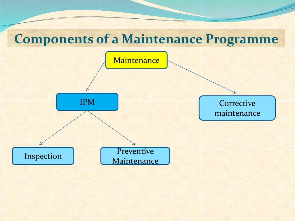 components of a maintenance programme