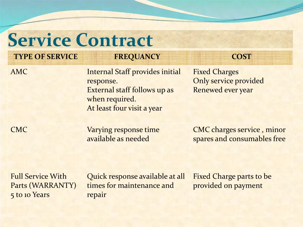 service contract type of service