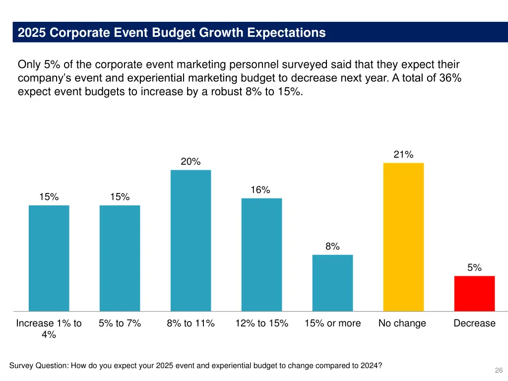 2025 corporate event budget growth expectations