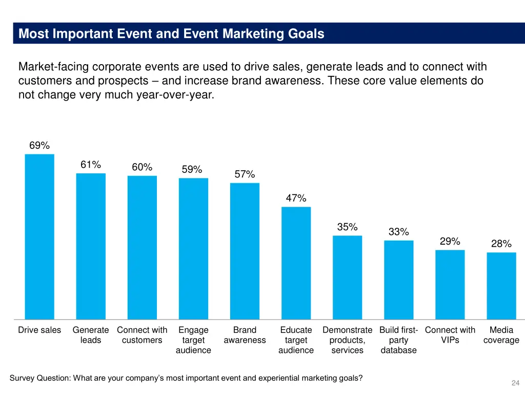 most important event and event marketing goals