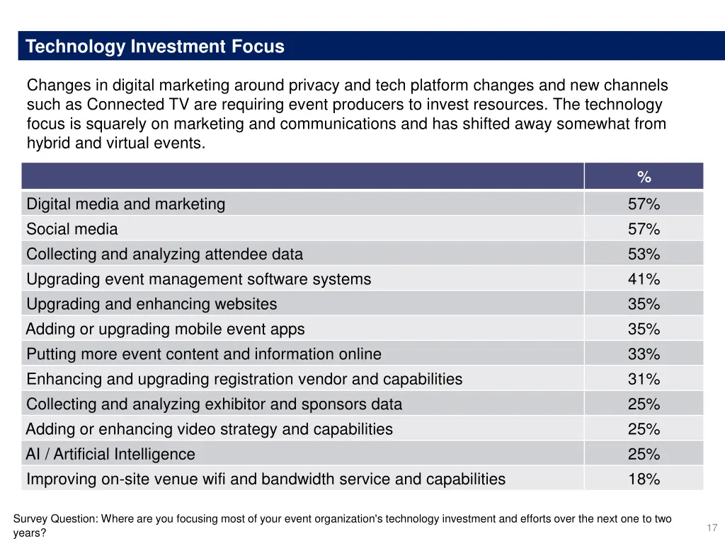technology investment focus