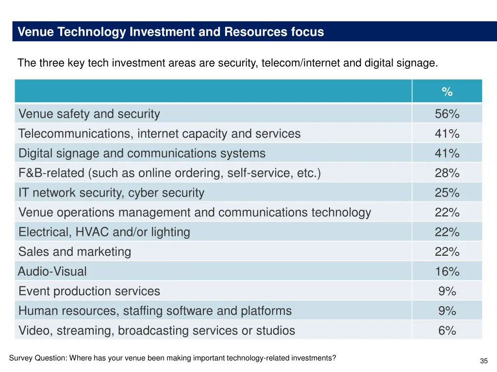 venue technology investment and resources focus