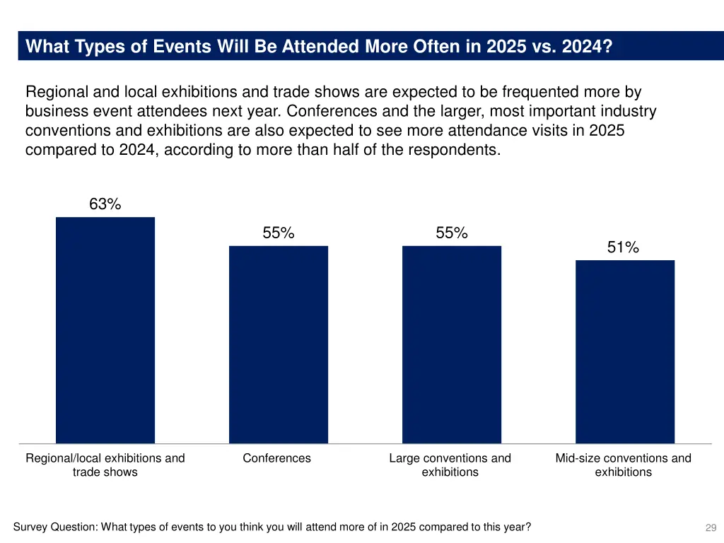 what types of events will be attended more often