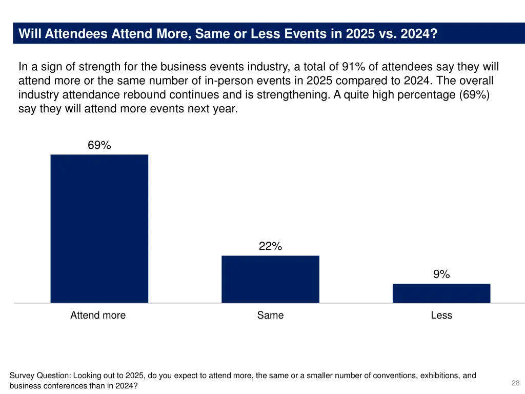will attendees attend more same or less events