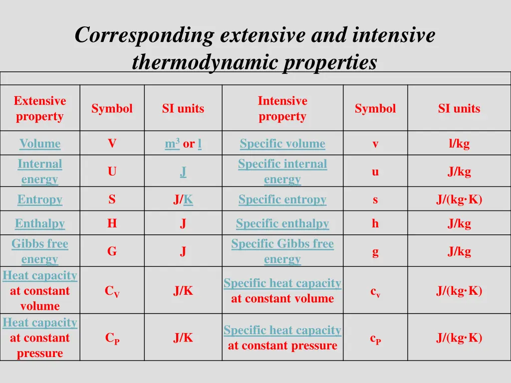corresponding extensive and intensive