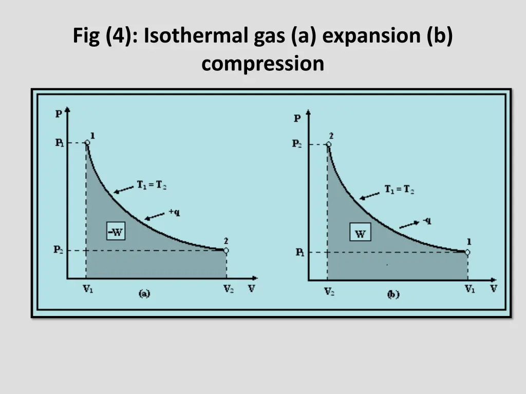 fig 4 isothermal gas a expansion b compression