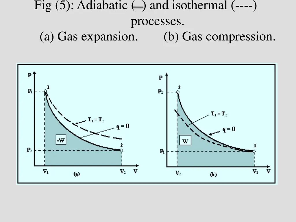 fig 5 adiabatic and isothermal processes