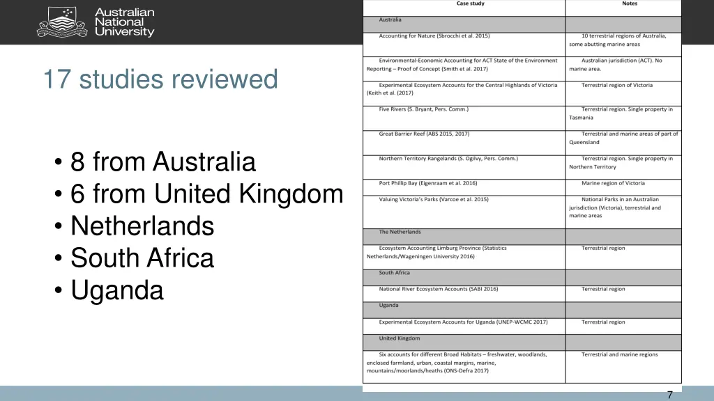 17 studies reviewed