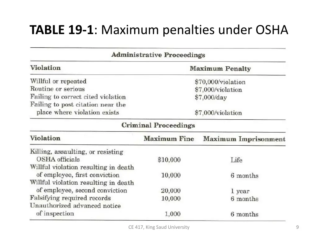 table 19 1 maximum penalties under osha