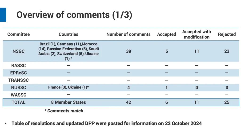 overview of comments 1 3
