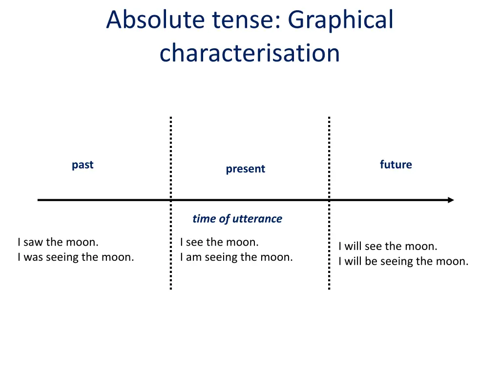 absolute tense graphical characterisation