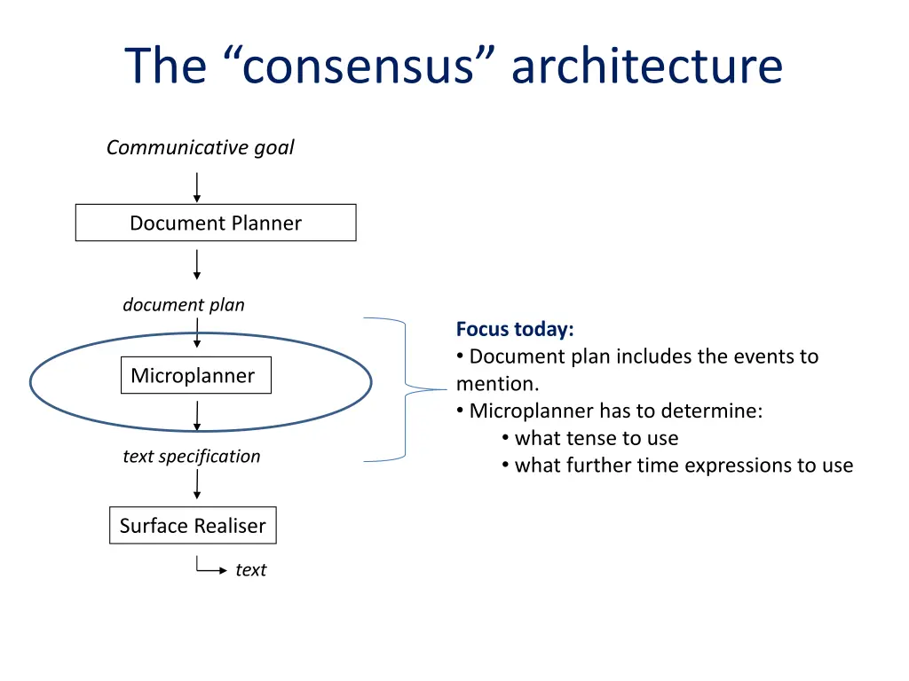 the consensus architecture