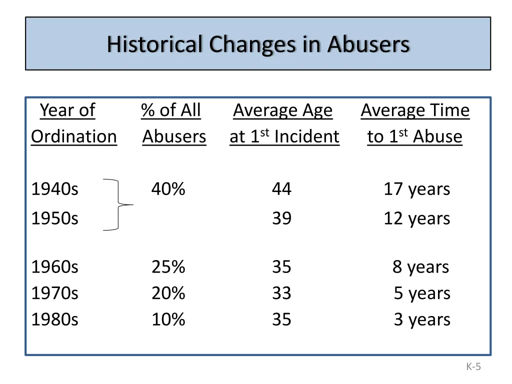 historical changes in abusers