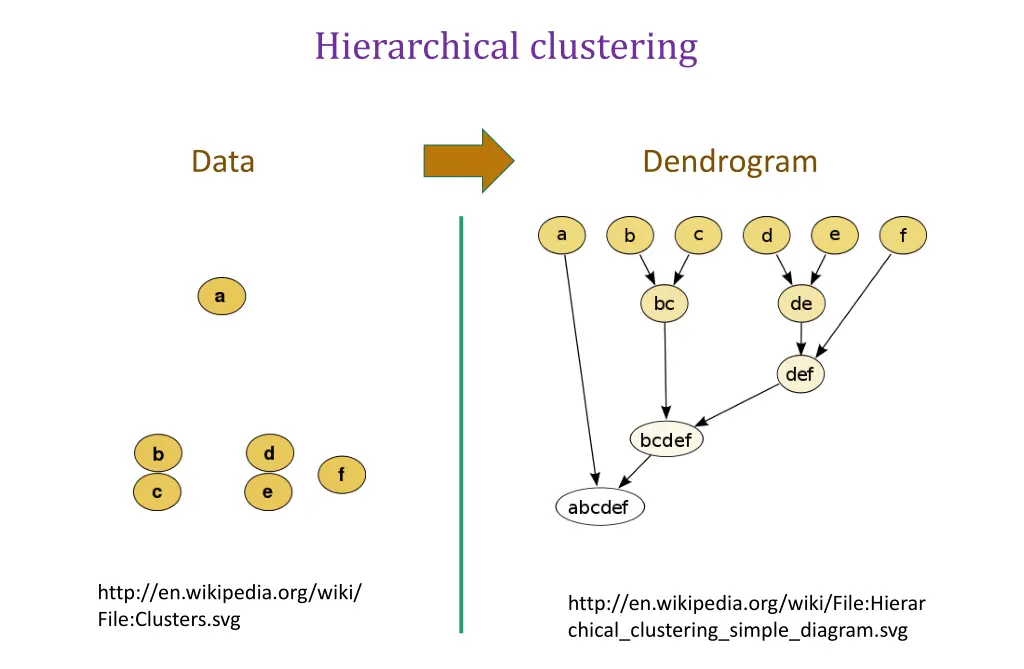 hierarchical clustering