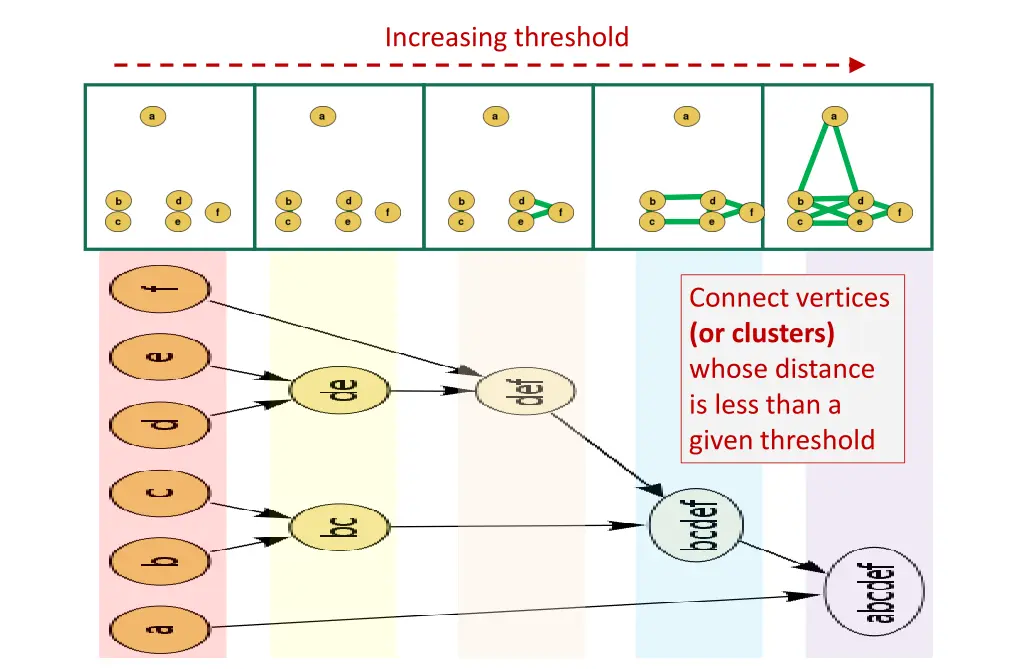 increasing threshold