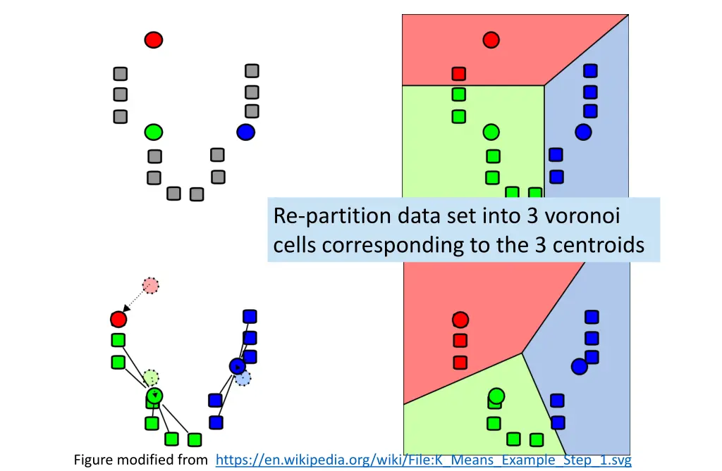re partition data set into 3 voronoi cells