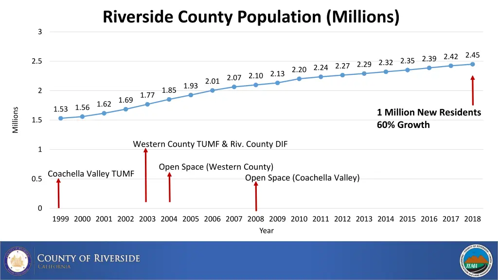 riverside county population millions