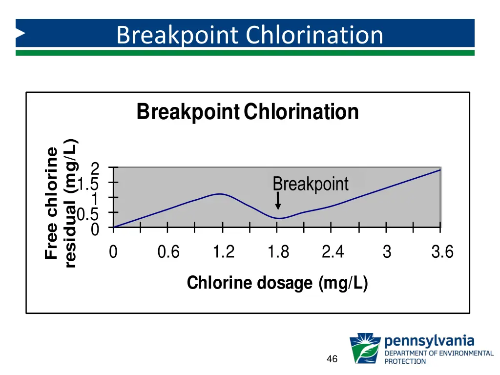 breakpoint chlorination