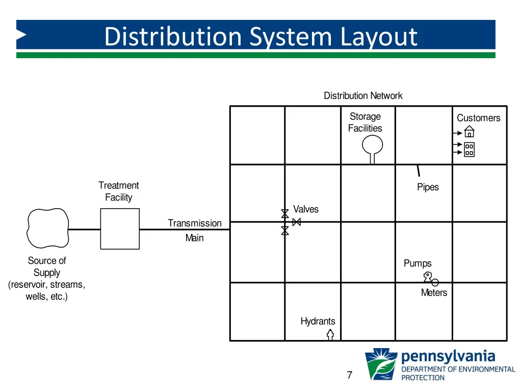 distribution system layout