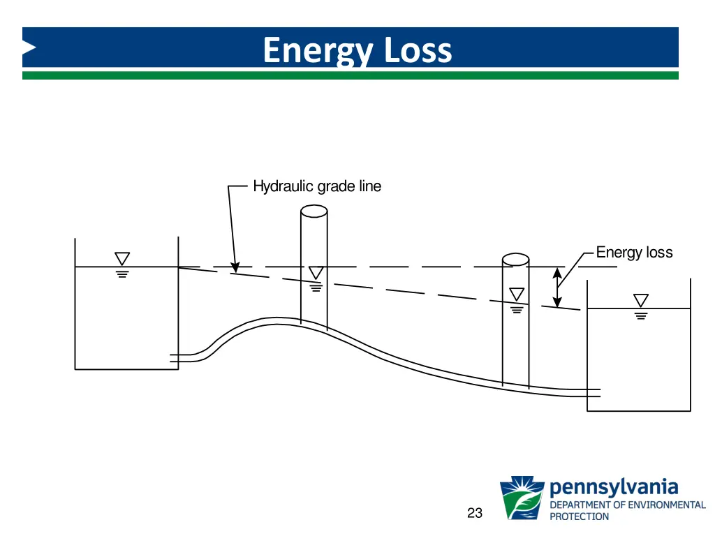 energy loss