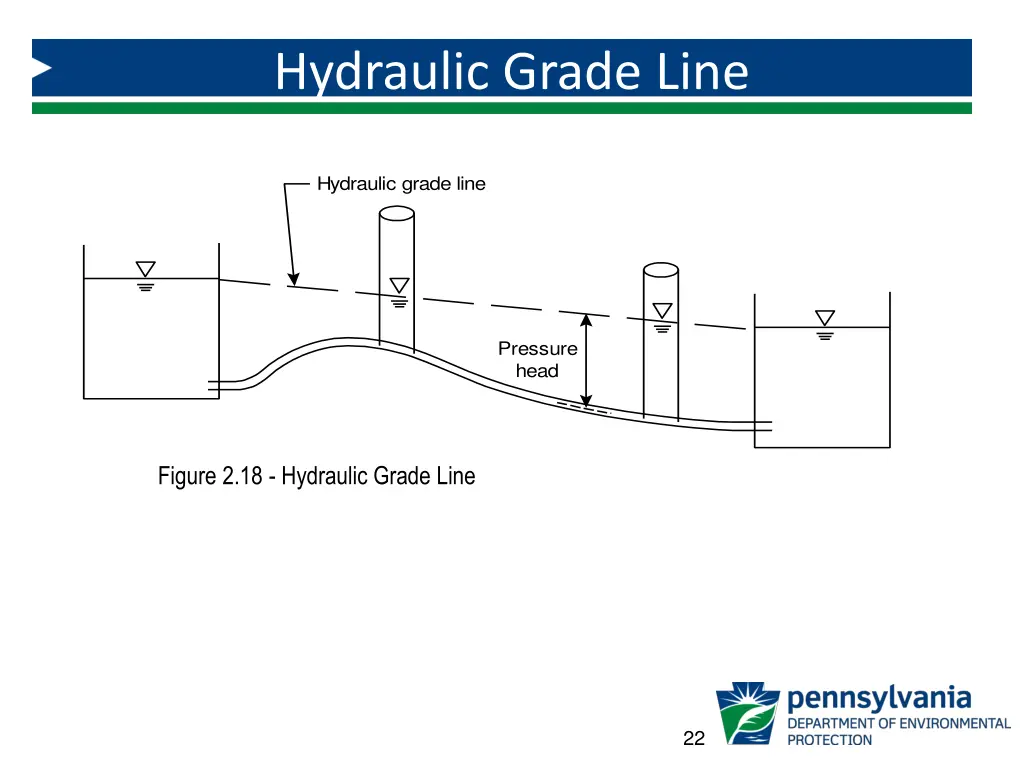 hydraulic grade line 1