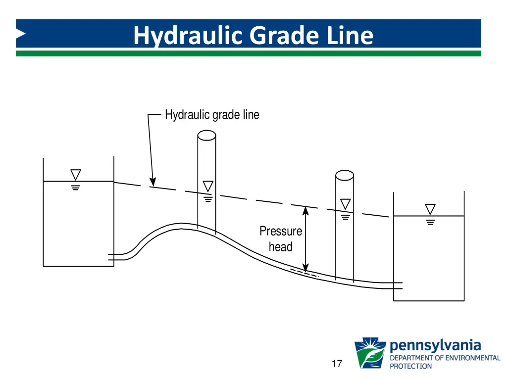 hydraulic grade line