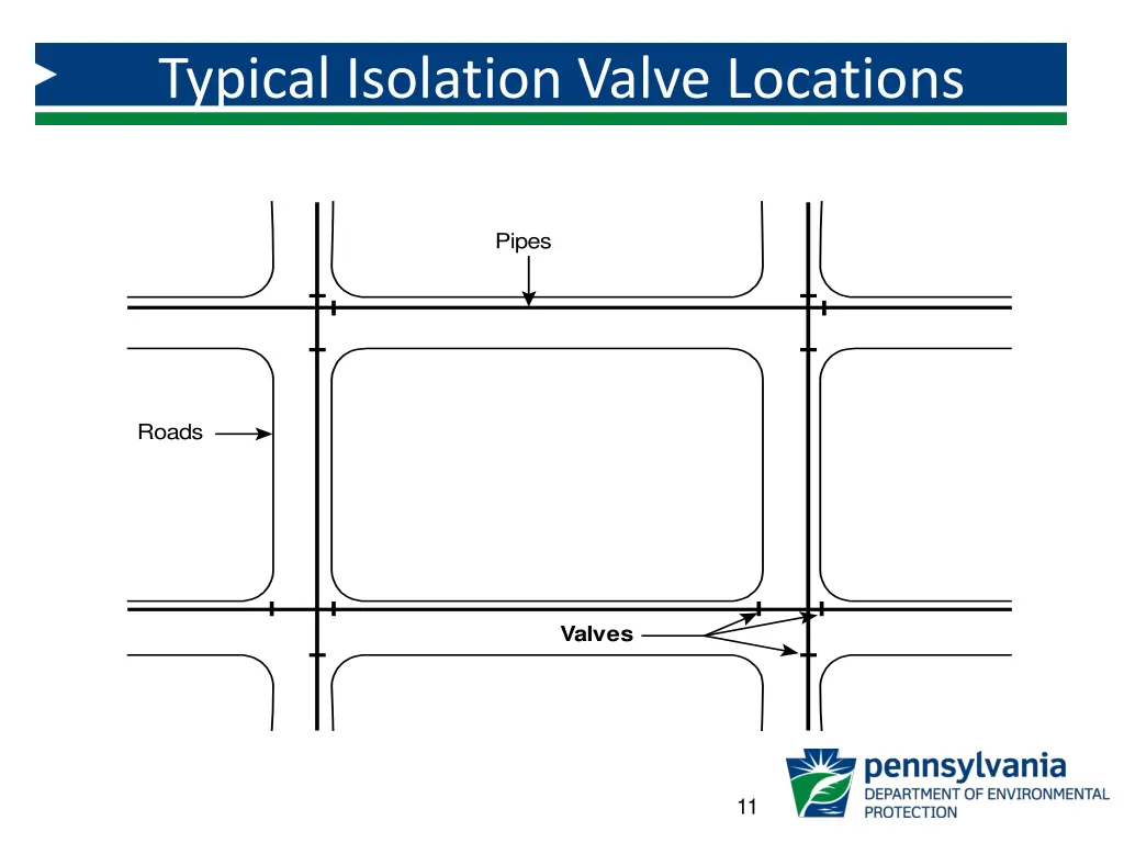 typical isolation valve locations