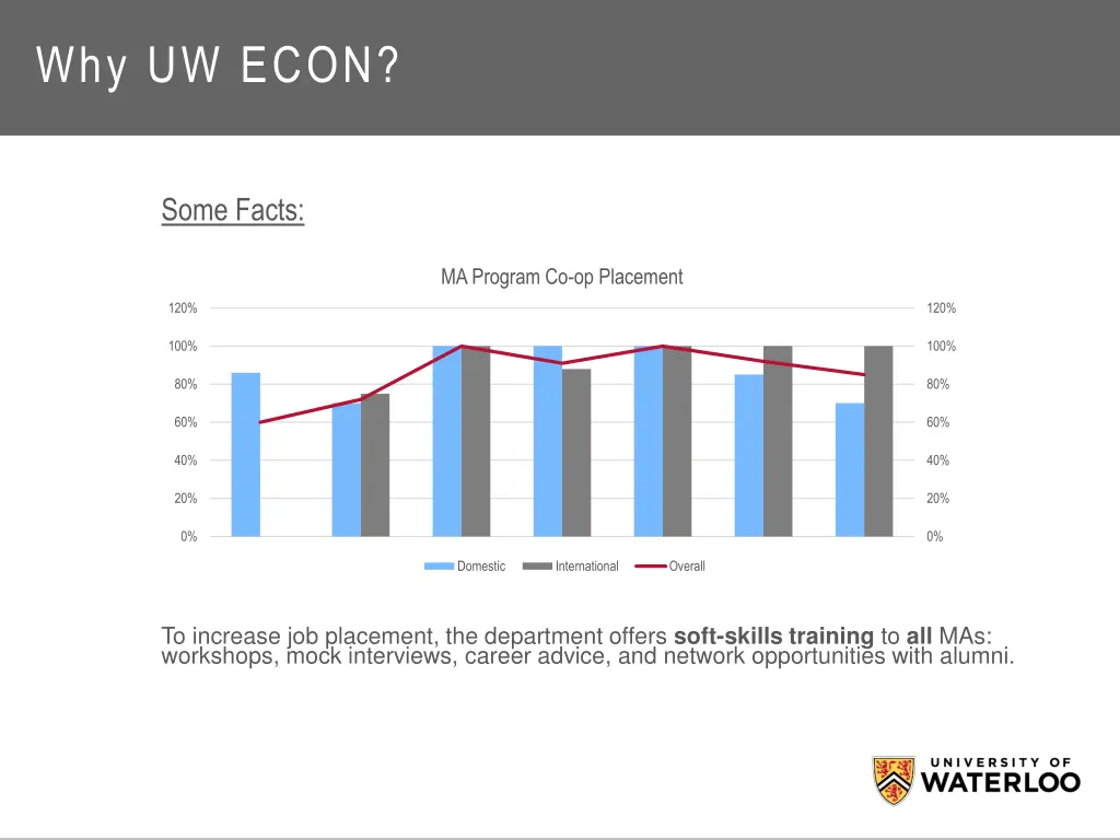 why uw econ