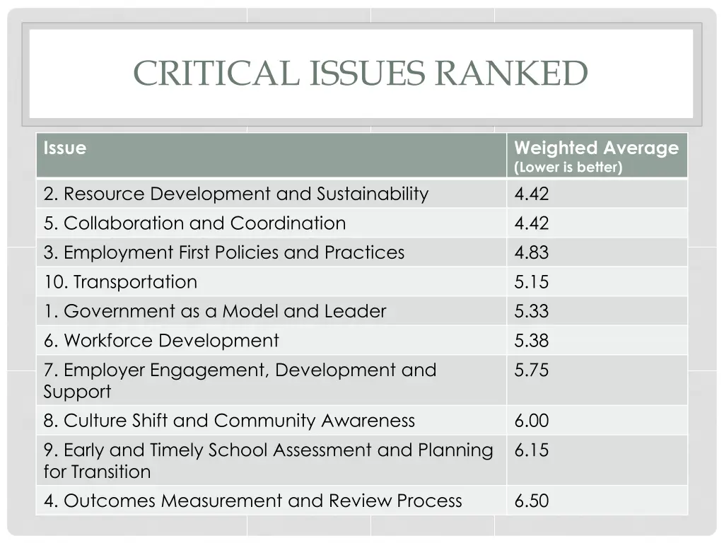 critical issues ranked