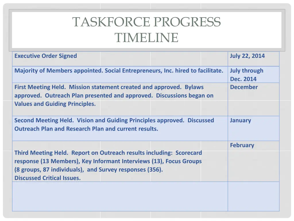 taskforce progress timeline