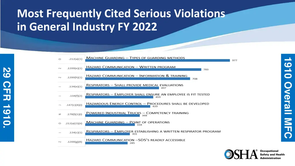 most frequently cited serious violations 1