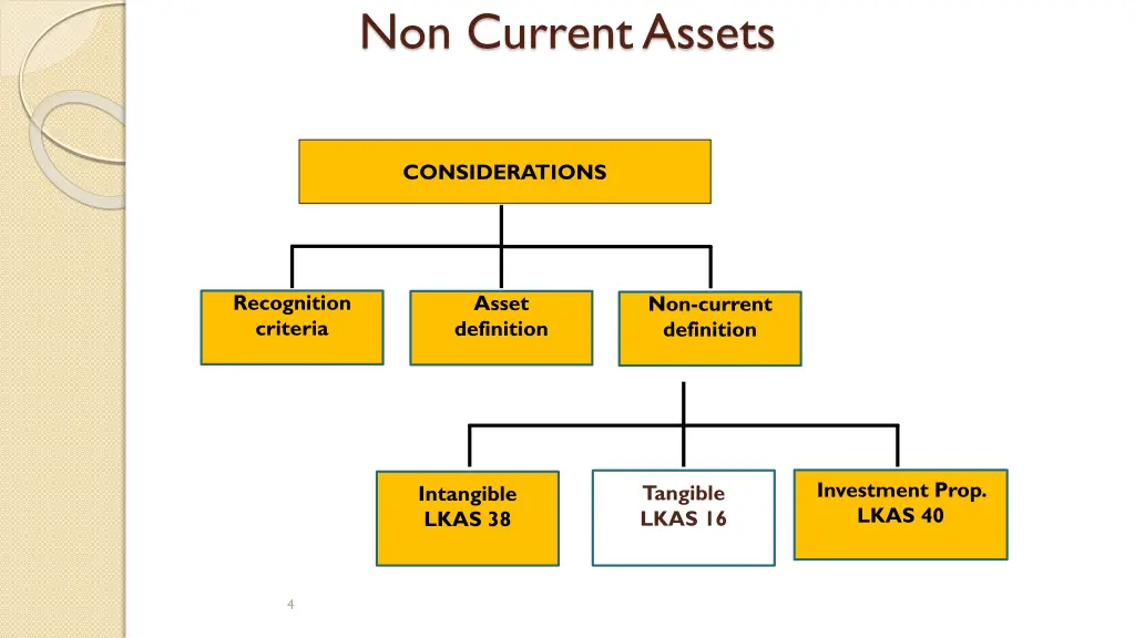 non current assets